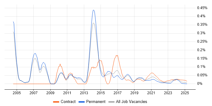 Linux Consultant trend for jobs with Hybrid/Remote/WFH options