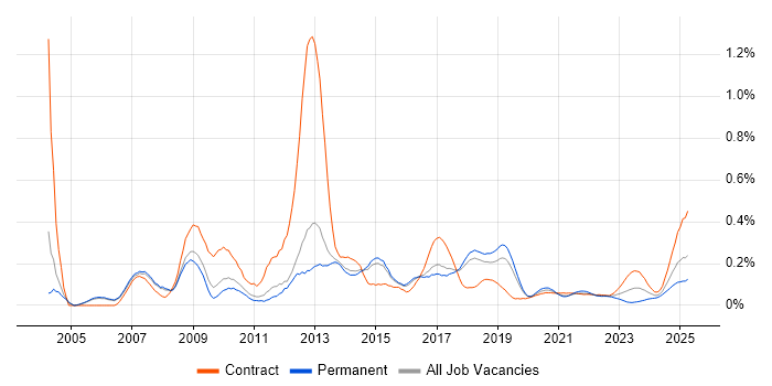 Linux Developer trend for jobs with Hybrid/Remote/WFH options