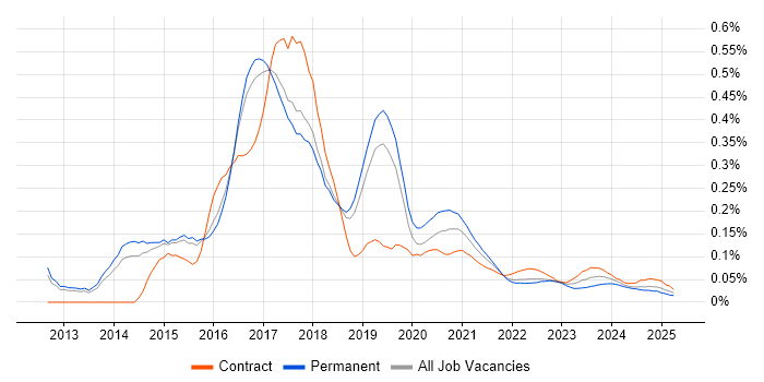 Linux DevOps Engineer trend for jobs with Hybrid/Remote/WFH options