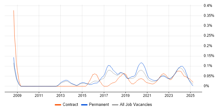 Linux Infrastructure Engineer trend for jobs with Hybrid/Remote/WFH options