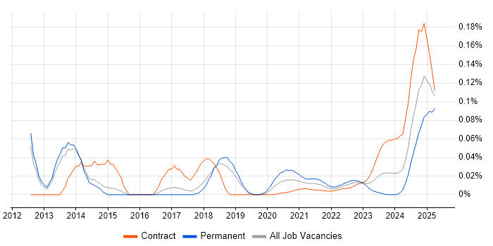 Linux Scripter trend for jobs with Hybrid/Remote/WFH options