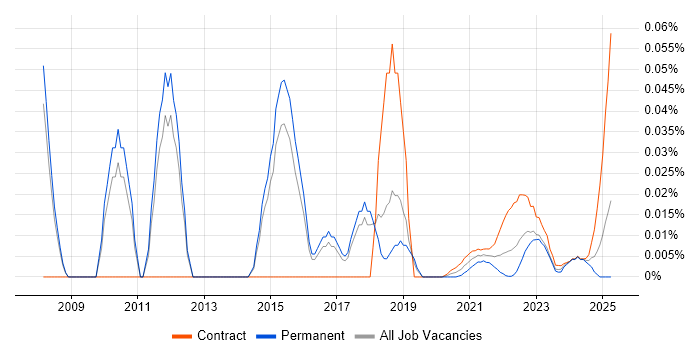 Linux Server Engineer trend for jobs with Hybrid/Remote/WFH options