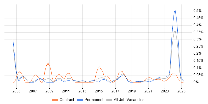 Linux Specialist trend for jobs with Hybrid/Remote/WFH options Linux Specialist trend for jobs with Hybrid/Remote/WFH options