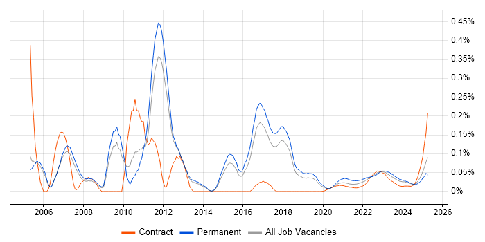 Linux Support Engineer trend for jobs with Hybrid/Remote/WFH options