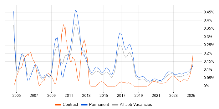 Linux Support trend for jobs with Hybrid/Remote/WFH options