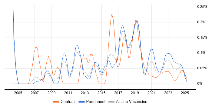 Linux Systems Engineer trend for jobs with Hybrid/Remote/WFH options