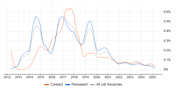 Linux/Unix DevOps trend for jobs with Hybrid/Remote/WFH options