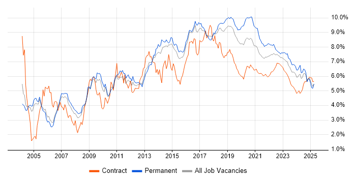Linux trend for jobs with Hybrid/Remote/WFH options Linux trend for jobs with Hybrid/Remote/WFH options