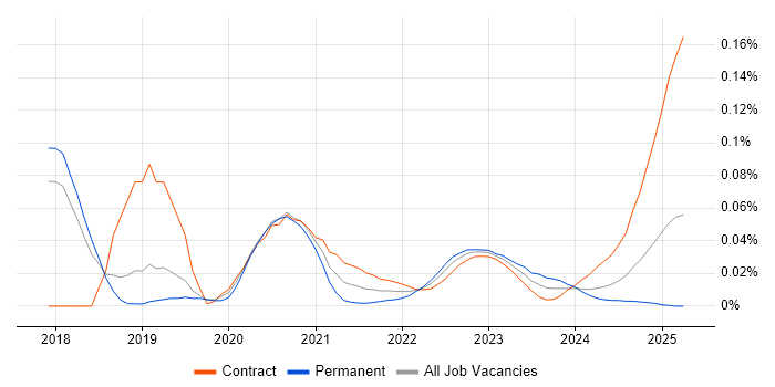 Liquibase trend for jobs with Hybrid/Remote/WFH options Liquibase trend for jobs with Hybrid/Remote/WFH options