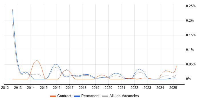 Lisp trend for jobs with Hybrid/Remote/WFH options