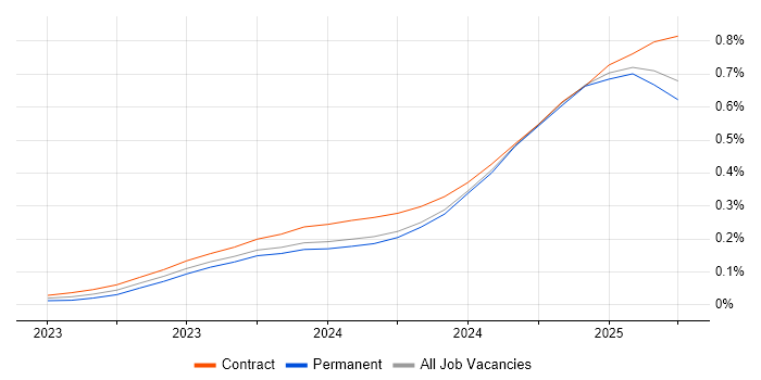 LLM trend for jobs with Hybrid/Remote/WFH options