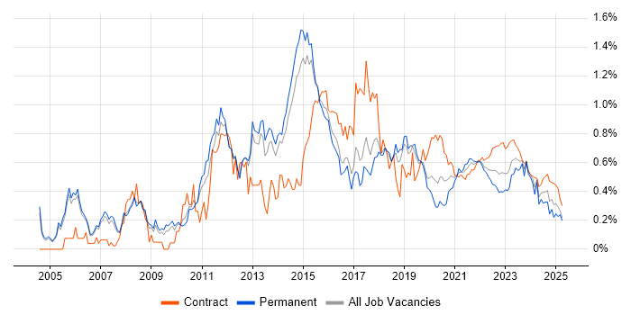 Load Balancing trend for jobs with Hybrid/Remote/WFH options Load Balancing trend for jobs with Hybrid/Remote/WFH options