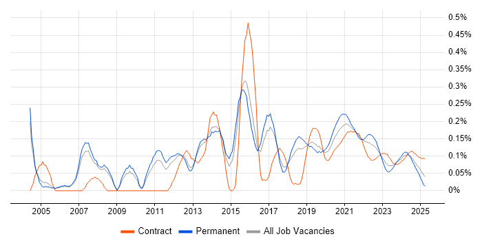 Load Testing trend for jobs with Hybrid/Remote/WFH options Load Testing trend for jobs with Hybrid/Remote/WFH options