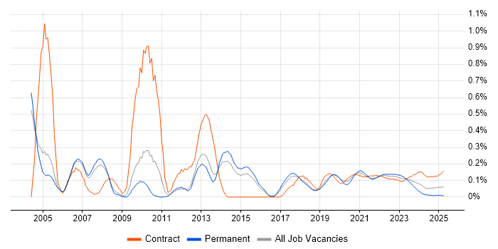 LoadRunner trend for jobs with Hybrid/Remote/WFH options