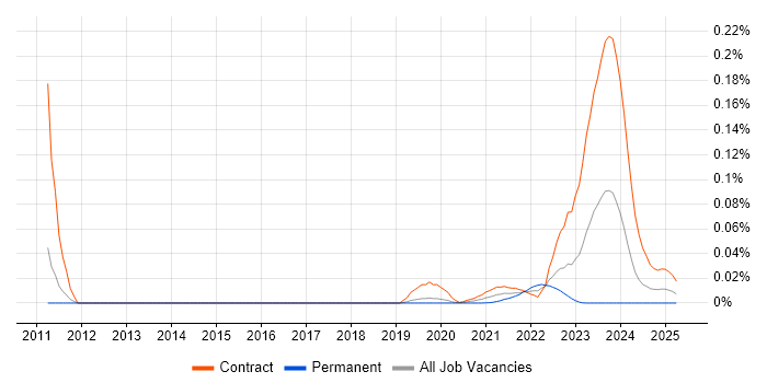 Loan IQ trend for jobs with Hybrid/Remote/WFH options