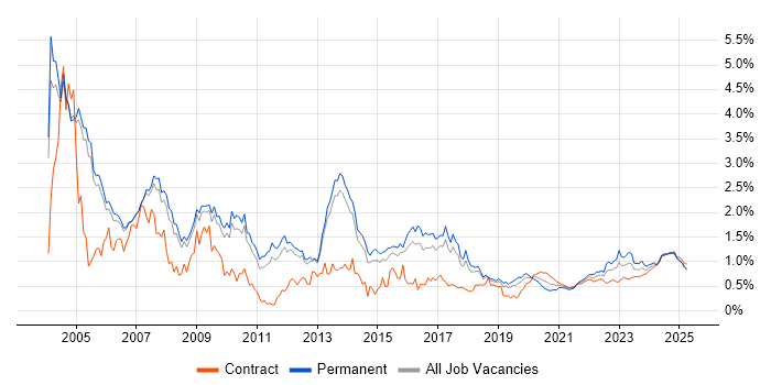 Local Government trend for jobs with Hybrid/Remote/WFH options Local Government trend for jobs with Hybrid/Remote/WFH options