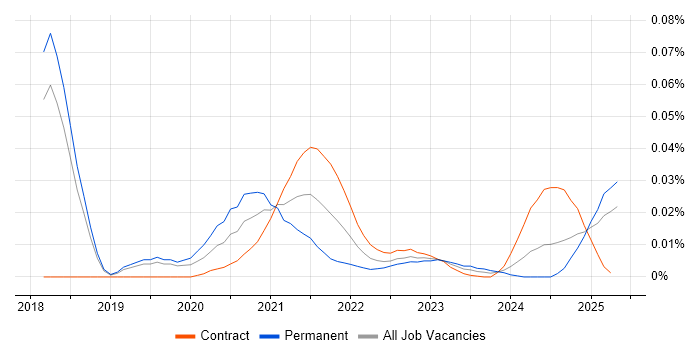 Locust trend for jobs with Hybrid/Remote/WFH options Locust trend for jobs with Hybrid/Remote/WFH options