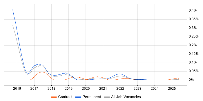 lodash trend for jobs with Hybrid/Remote/WFH options