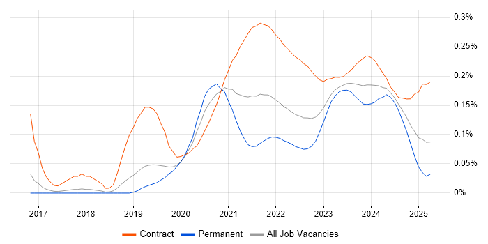 Log Analytics trend for jobs with Hybrid/Remote/WFH options Log Analytics trend for jobs with Hybrid/Remote/WFH options