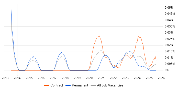 Log Correlation trend for jobs with Hybrid/Remote/WFH options Log Correlation trend for jobs with Hybrid/Remote/WFH options