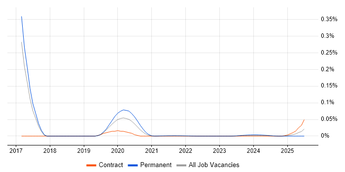 Loggly trend for jobs with Hybrid/Remote/WFH options Loggly trend for jobs with Hybrid/Remote/WFH options