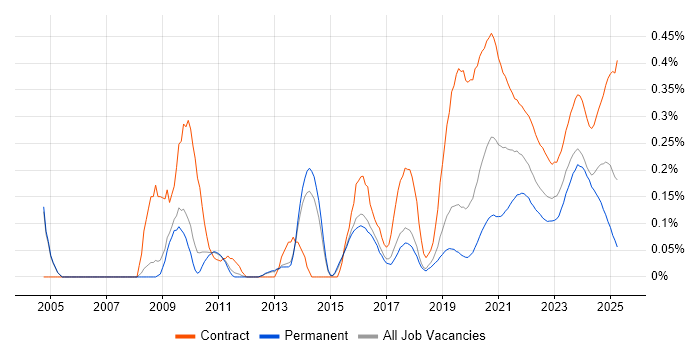 Logical Data Model trend for jobs with Hybrid/Remote/WFH options