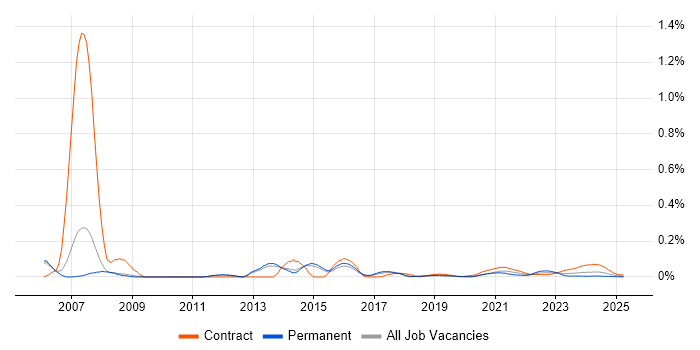 Logistic Regression trend for jobs with Hybrid/Remote/WFH options