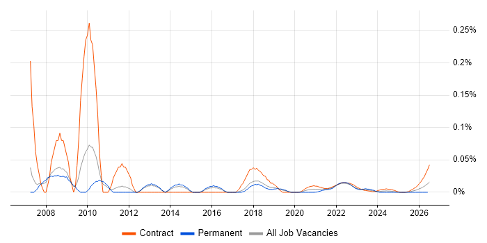 Logistics Business Analyst job vacancy trend for remote/hybrid roles