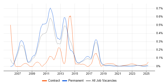 Logistics Consultant trend for jobs with Hybrid/Remote/WFH options