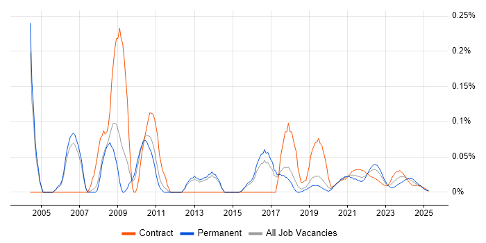 Logistics Manager trend for jobs with Hybrid/Remote/WFH options Logistics Manager trend for jobs with Hybrid/Remote/WFH options