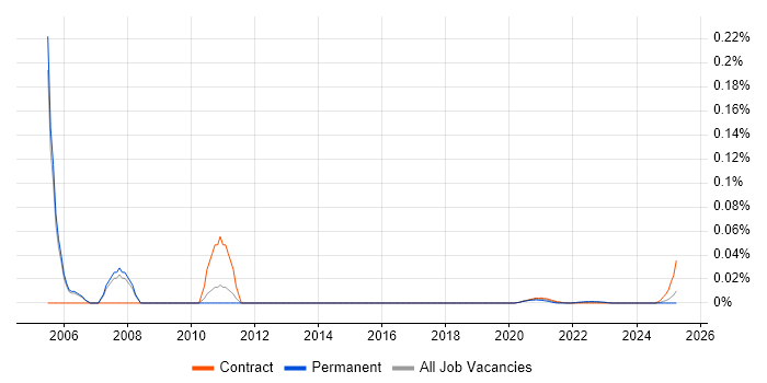 Logistics Specialist trend for jobs with Hybrid/Remote/WFH options