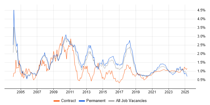 Logistics trend for jobs with Hybrid/Remote/WFH options Logistics trend for jobs with Hybrid/Remote/WFH options