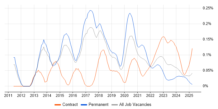 LogRhythm trend for jobs with Hybrid/Remote/WFH options