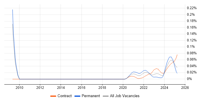 Loki trend for jobs with Hybrid/Remote/WFH options