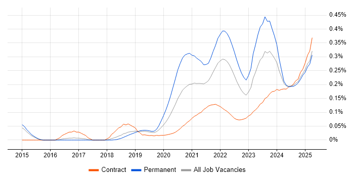 Looker trend for jobs with Hybrid/Remote/WFH options