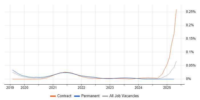 LookML trend for jobs with Hybrid/Remote/WFH options