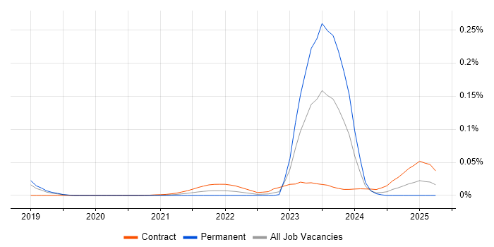 Loose Coupling trend for jobs with Hybrid/Remote/WFH options