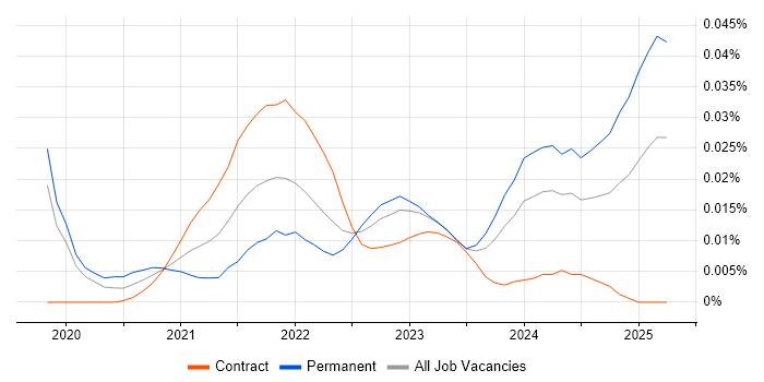 LoRaWAN trend for jobs with Hybrid/Remote/WFH options LoRaWAN trend for jobs with Hybrid/Remote/WFH options