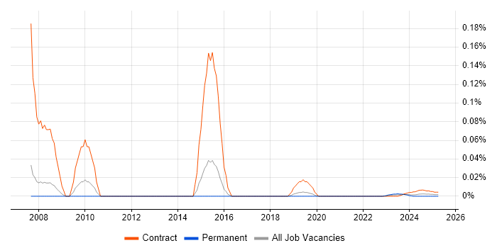 Lotus Notes Administrator trend for jobs with Hybrid/Remote/WFH options