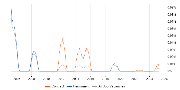 Lotus Notes Consultant trend for jobs with Hybrid/Remote/WFH options
