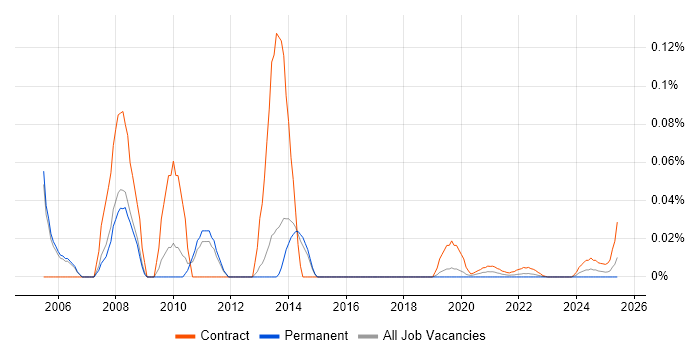Lotus Notes Engineer trend for jobs with Hybrid/Remote/WFH options