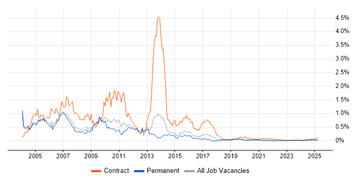 Lotus trend for jobs with Hybrid/Remote/WFH options Lotus trend for jobs with Hybrid/Remote/WFH options