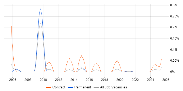 LotusScript trend for jobs with Hybrid/Remote/WFH options