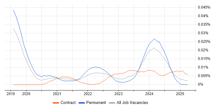 Low-Code Developer trend for jobs with Hybrid/Remote/WFH options
