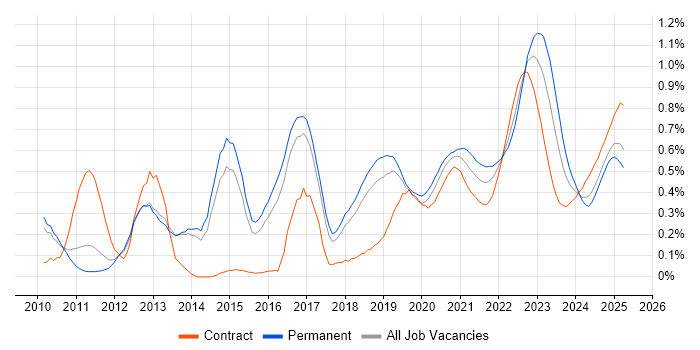 Low Latency trend for jobs with Hybrid/Remote/WFH options Low Latency trend for jobs with Hybrid/Remote/WFH options