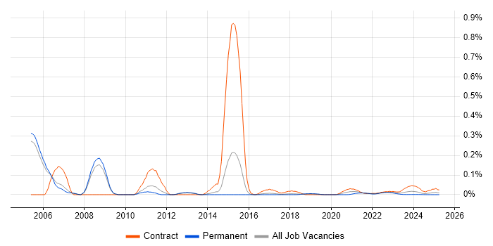 LPAR trend for jobs with Hybrid/Remote/WFH options