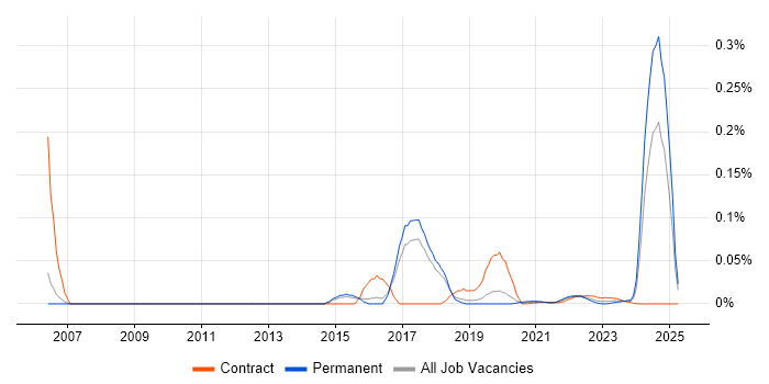 LPIC trend for jobs with Hybrid/Remote/WFH options LPIC trend for jobs with Hybrid/Remote/WFH options