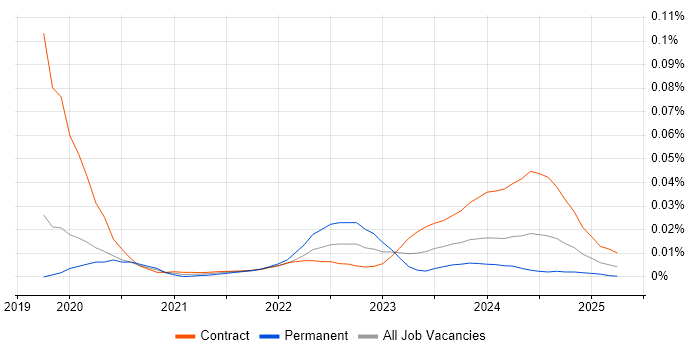 LSTM trend for jobs with Hybrid/Remote/WFH options