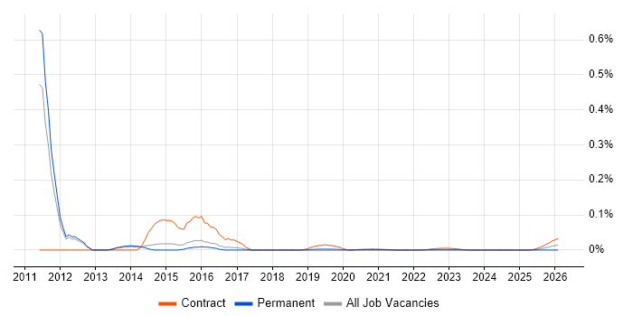 LTE Engineer job vacancy trend for remote/hybrid roles
