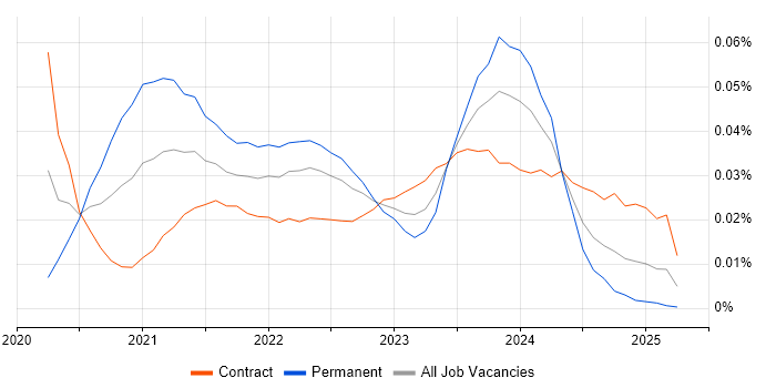 Lucidchart trend for jobs with Hybrid/Remote/WFH options